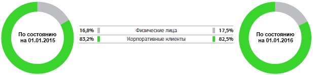 Дипломная работа: Совершенствование работы с клиентами Банка